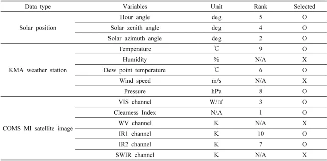 Fig. 5. Structure of Artificial Neural Network for estimation of solar irradiance from 10 selected variables.