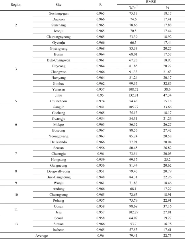 Table 4. Accuracy of cross validation by ANN models at each sites