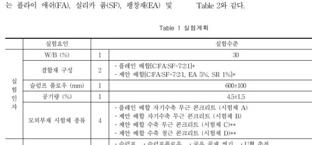 Table  2  콘크리트  배합 구분 W/B (%) S/a(%) SP (%) AE (%) EA (%) SR (%) 단  위  량  (kg/m 3 ) W C S G FA SF EA SR 플레인 배합 30 45 1.75 0.030 0.0 0.0 175 408 686 813 117 58 0.0 0.0 제안 배합 2.20 0.018 5.0 1.0 373 681 807 117 58 29 6Table  1  실험계획실험요인실험수준실험인자W/B  (%)130결합재 