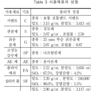 Table  3  사용재료의  성질 사용재료 기호 물리적  성질 시멘트 C 종류  :  보통  포틀랜드  시멘트 밀도  :  3.15  g/㎤,  분말도  :  3,413  ㎠/g 잔골재 S 종류  :  강모래 밀도  :  2.67  g/㎤  ,  조립률  :  2.58 굵은  골재 G 종류  :  25  mm  부순  굵은골재 밀도  :  2.67  g/㎤,  조립률  :  6.87 고성능 감수제 SP 종류  :  나프탈린계 AE  제 AE 종류  : 