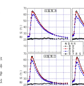 Fig.  2  시험체별  재령경과에  따른  수화열  온도이력Table  6  강도  특성구분압축강도(MPa)쪼갬인장강도(MPa)7일28일91일28일플레인  배합47.366.270.95.14제안  배합49.768.972.75.31즉,  팽창재와  수축저감제를  병용한  제안  배합  콘크리트인  경우는  플레인  배합과  비교하여  유동성이  저하하므로  SP제량을  증가시켜  배합설계  하였고,  공기량이  증가되어  AE제량을  감소시켜주어야  함을