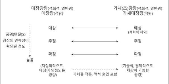 Fig. 2. Mineral resources/reserves classification of Korean Industrial Standards.