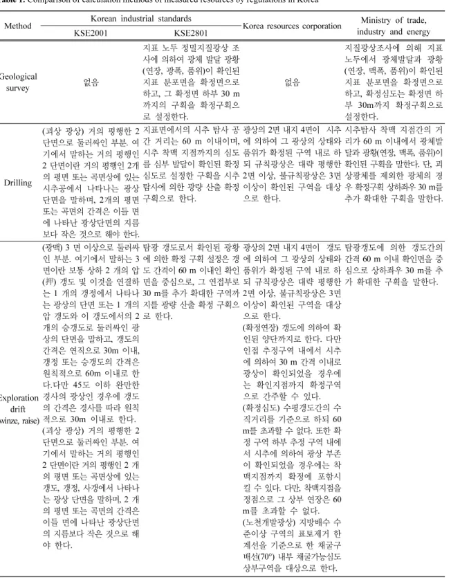 Table 1. Comparison of calculation methods of measured resources by regulations in Korea Method Korean industrial standards