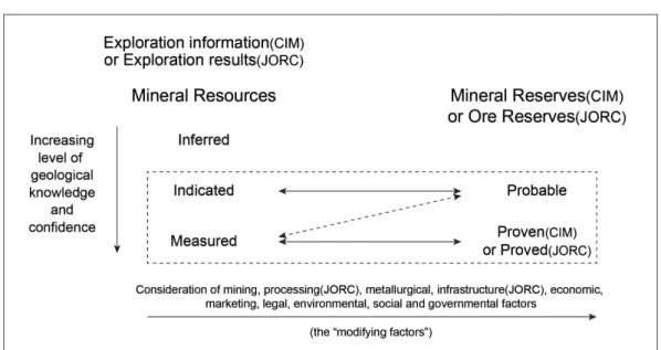 Fig. 3. Mineral resources/reserves of JORC Code and CIM standards (CIM Standing Committee on Reserve Definitions, 2010; 
