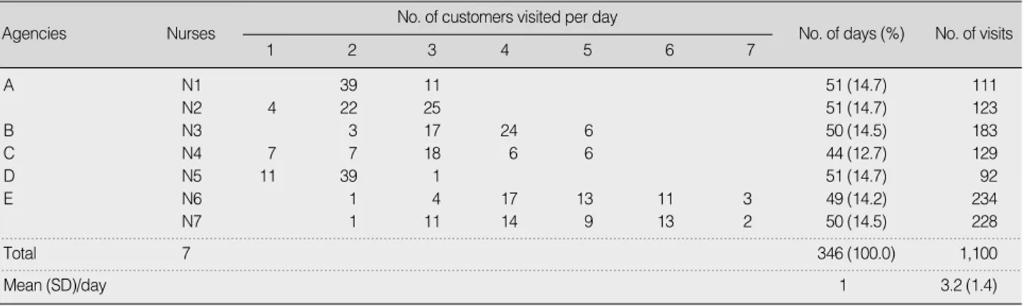Table 1. Visit Days and Number of Customer per Day by Visiting Nurse Agencies and Nurses