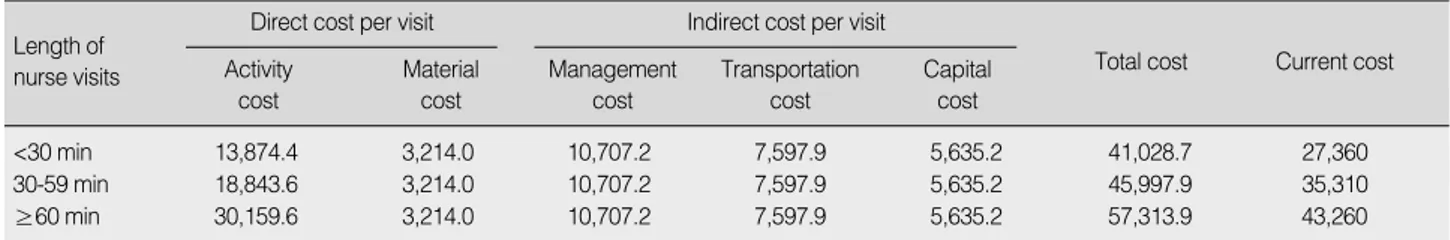 Table 4. Nursing Costs Based on Length of Nurse Visits for Long-Term Care Services Unit: Won