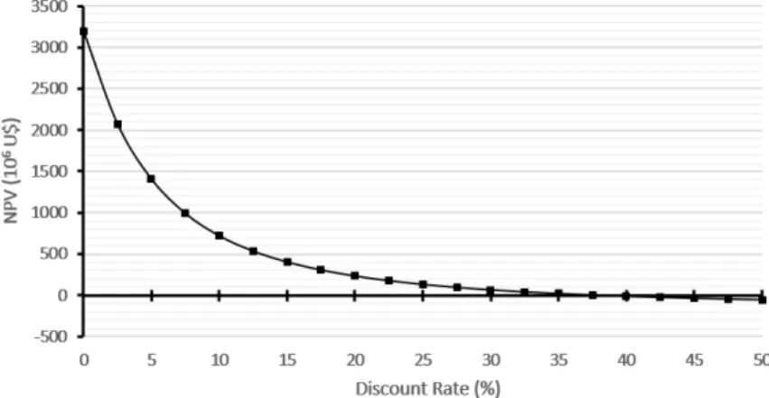 Fig. 5. The change of NPV by discount rate in ○○ copper mine project.