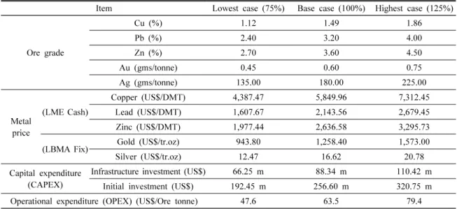 Table 16. The range of economic factor applied for the sensitivity analysis
