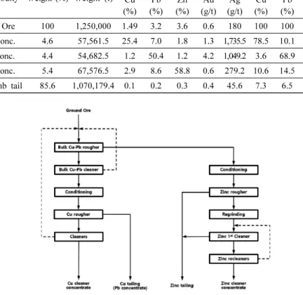 Fig. 4. Flowchart of Cu-Pb bulk flotation of Cu-Pb-Zn ore (modified from Bulatovic et al., 2001)