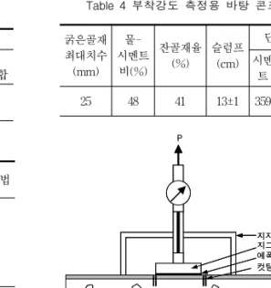 Table  2  표면  보호재  종류 기호 DSP A B C 표면  보호재 주요  성분 아크릴계 금속계 세라믹계 아크릴과  시멘트계  혼합 프라이머  성분  및  사용  여부 실란 실록산 사용 안함 사용 안함 사용  안함 Table  3  내자외선  평가  결과 평가  항목 평가  결과 (DSP) 평가  기준 평가  방법 촉진내후성  시험  후  부착강도 1.1  N/mm 2 1.0  N/mm 2 KS  F   4936-촉진내후성 ꡑ03 (WS형  50