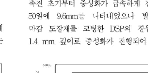 Fig.  5  부착강도  측정  결과0.00.51.01.52.02.53.03.5표 준 양 생  후 온 냉 반 복  시 험  후평 가  조 건부착강도 (N/㎟)DSPAB C Table  6  투수  시험  결과구분 DSPAB C결과투수  안됨투수  안됨 투수  안됨 투수  안됨Fig
