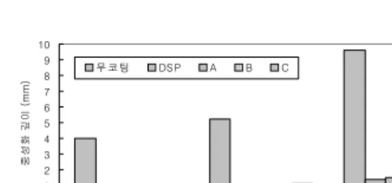 Fig.  7  중성화  깊이  측정  결과012345678910728 50촉진  중 성화  재 령  (일 )중성화 깊이 (mm)무 코 팅DS PABC 저항성이  높음을  알  수  있었다