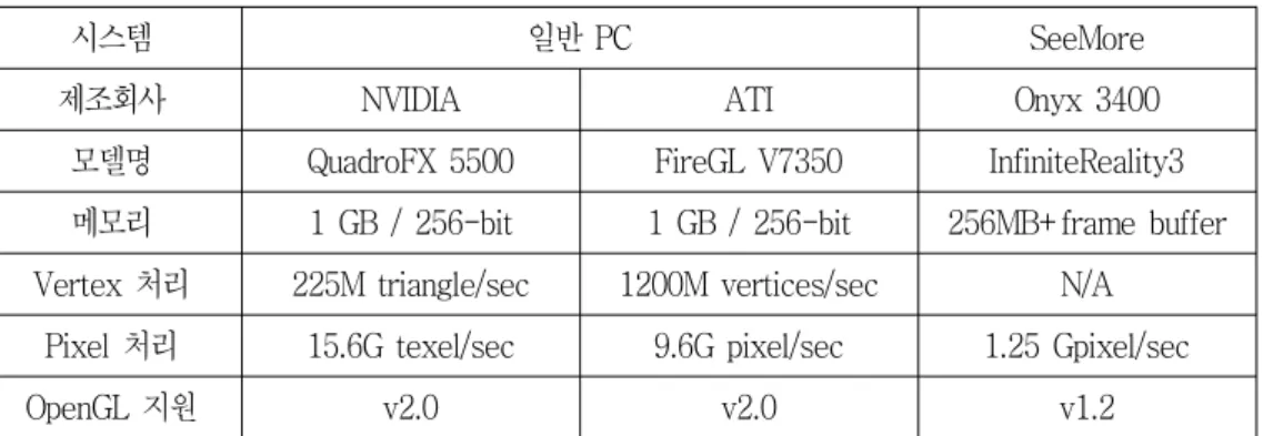 표  II-5.  Onyx3400과  일반  PC의  그래픽  성능  비교