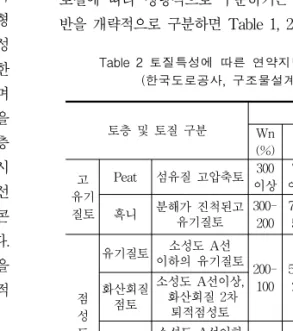 Table  1  연약지반  판정기준(일본  토목공법연구회) 구분 연약층 두께(m) N치 q c (㎏f/㎠) q u (㎏f/㎠) 이탄질  및  점성질  지반 D  ≤10 4  이하 8  이하 0.6  이하 D  ≥10 6  이하 12  이하 1.0  이하 사질토 10  이하 40  이하  -Table  2  토질특성에  따른  연약지반  판단  기준 (한국도로공사,  구조물설계기준)토층  및  토질  구분토질  정수Wn(%)e｡qu(㎏f/㎠) N치고 유기