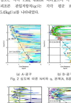 Table  5  대상지역  평가  결과 위  치 연약층평균  심도  (m) N치 q c (kgf/cm 2 ) q c /N A-공구 7.5 5 8.14 1.63 B-공구 4.0 5 5.45 1.09 C-공구 4.9 5 5.51 1.10 D-공구 3.0 5 5.55 1.11 분  석 ▸배수재  타설심도에  따른  N치와  q c 와의  관계 ⇒   q c = ( 1.09～1.6 3) N④ 측정한  유압치와  콘  관입저항치와의  비교를  통하여  연약지반에