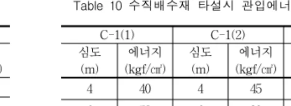 Table  8  수직배수재  타설시  관입에너지  분포(A-공구)