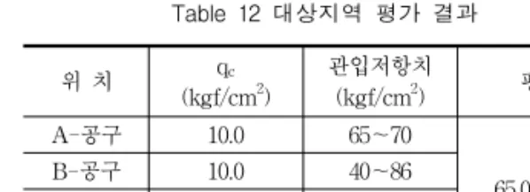 Table  12  대상지역  평가  결과  위  치 q c (kgf/cm 2 )  관입저항치(kgf/cm2) 평균 A-공구 10.0 65～70 65.0～70.0B-공구10.040～86 C-공구 10.0 51～102 D-공구 10.0 40～72 5