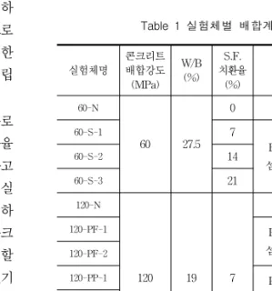 Table  1  실험체별  배합계획 실험체명 콘크리트 배합강도 (MPa) W/B(%) S.F. 치환율(%) 섬유혼입율(Vol.  %) 구분 60-N 60 27.5 0 - 기준 PP 섬유 0.260-S-17 가열60-S-214 60-S-3 21 120-N 120 19 7 - 기준120-PF-1PP섬유0.1 가열120-PF-20.2120-PP-1PP 분말 0.1 120-PP-2 0.2 120-PA-1 PVA 0.1 120-PA-2 0.2 Table  2  