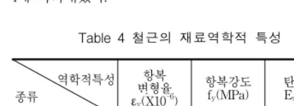 Table  6  시험체별  슬럼프,  플로어,  공기량  측정  결과 실험체 Slump (cm) Flow(cm) 공기량(%) 실험체 Slump(cm) Flow(cm) 공기량(%) 60-N 18 27 3.6 120-PF-2 ✕ ✕ ✕ 60-S-1 18 28 3.8 120-PP-1 15 21 1.7 60-S-2 17 27 6.2 120-PP-2 22.5 33 2.1 60-S-3 23 47 3.3 120-PA-1 20.5 26.5 1.8 120-N ✕ ✕ ✕