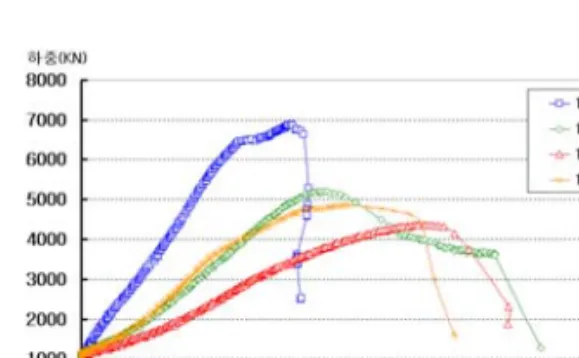 Fig.  11  120MPa  0.2%함유량  실험체의  잔존  강도 Fig.  12  내화재  종류에  따른  잔존강도비 4.  결    론 고강도  및  초고강도  콘크리트  기둥  실험체의  내화실 험과  화해를  입은  실험체의  폭렬상태관찰,  잔존강도실 험을  수행하여  다음과  같은  결론을  얻었다