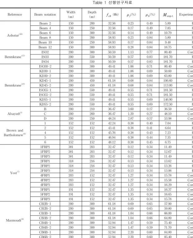 Table  1  선행연구자료