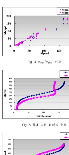 Fig.  4  M expt ./M pred .  비교050100150200050100150 200MpredMexptMpred.(0.1) Mpred.(0.05) Fig