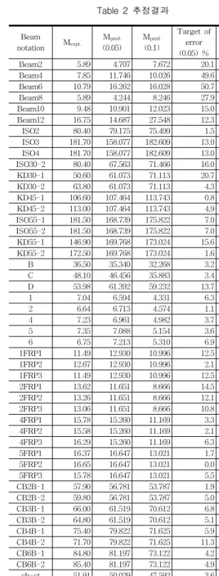 Table  2  추정결과 Beam  notation M expt. M pred.(0.05) M pred.(0.1) Target  of error (0.05)  % Target  of error(0.1)  % Beam2 5.89 4.707 7.672 20.1 30.3 Beam4  7.85 11.746 10.026 49.6 27.7 Beam6 10.79 16.262 16.028 50.7 48.5 Beam8 5.89 4.244 8.246 27.9 40.0 B
