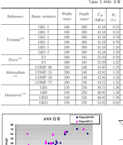 Fig.  10  ANN  모형  검증ANN 검증0102030405060708001020304050 60 70 80MpredMexptMpred(0.05)Mpred(0.1) Table  3  ANN  모형  검증 