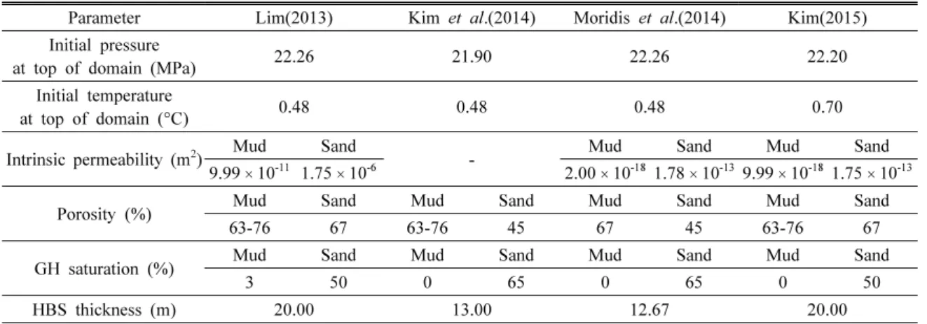 Table 2. Depressurization conditions and vertical displacements in previous researches