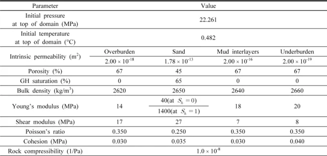 Table 4. Depressurization conditions used in the analysis