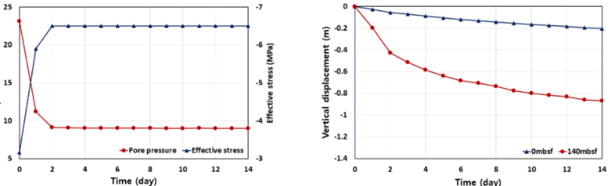 Fig. 5. Evolution of pore pressure and vertical displacement in accordance with horizontal distance from production well (140  mbsf)