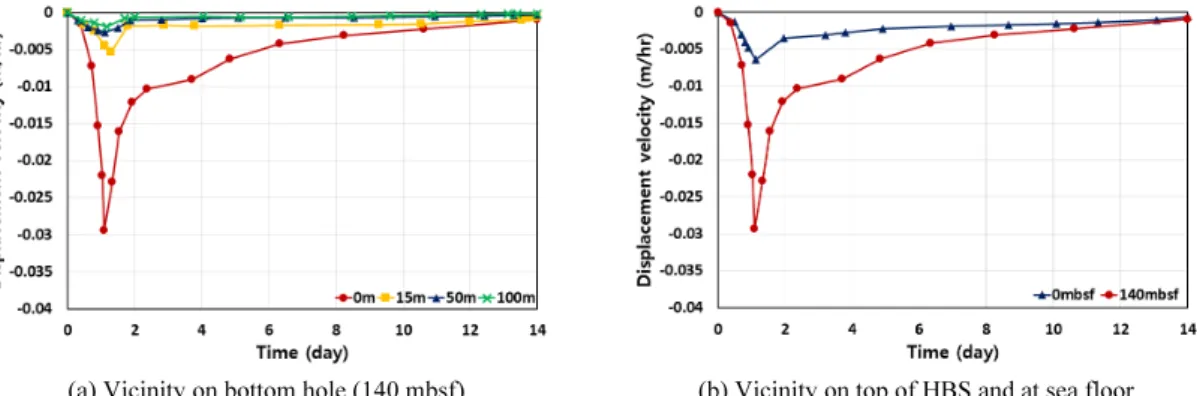 Fig. 6. Evolution of displacement velocity in accordance with horizontal distance from production well and depth
