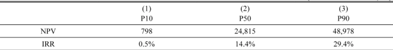 Table 6. The comparison of probabilistic NPV with deterministic NPV for aqua farm in Haenam