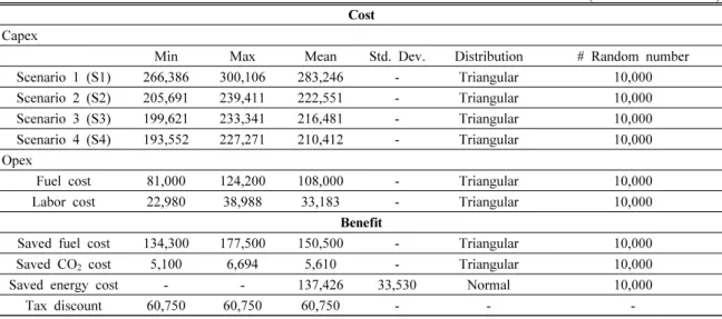 Table 2. Summary statistics of cost-benefit factors along with capex scenarios of Sol Beach Resort in Samcheok