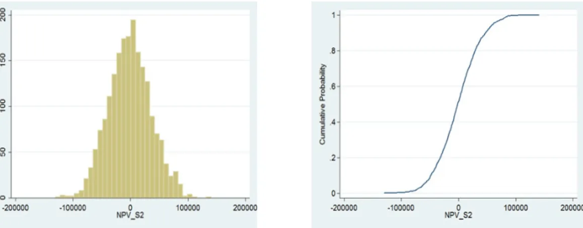 Fig. 3. NPV probability distribution and cumulative probability distribution (S3).