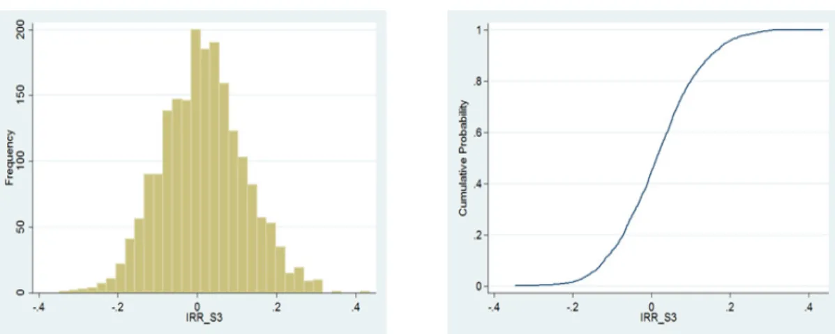 Fig. 7. IRR probability distribution and cumulative probability distribution (S3).