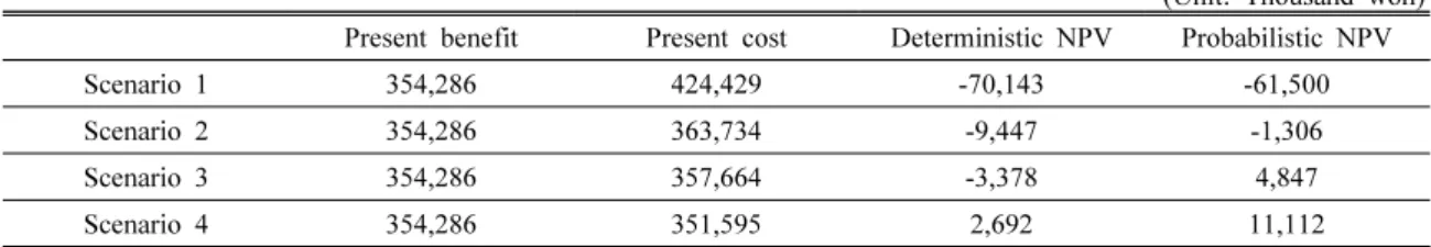 Table 4. The comparison of probabilistic NPV with deterministic NPV for Sol Beach Resort in Samcheok