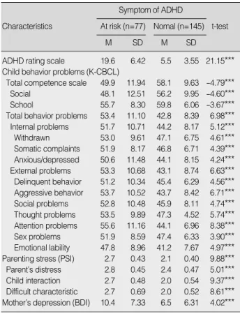 Table 1. Comparison of the Characteristics of Children and Moth-