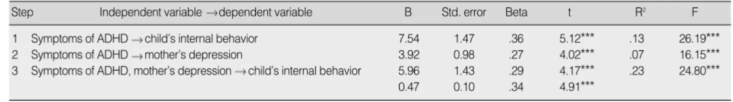 Table 3. Mediation Effect of Mother’s Depression on the Influence of the Symptom of ADHD on Child’s Internal Behavior 