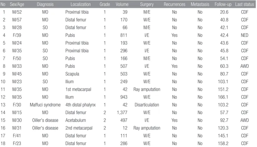 Table 1. Patients’ Characteristics