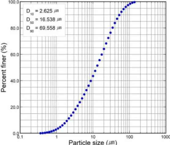Fig. 1. Particle size distribution of feed.