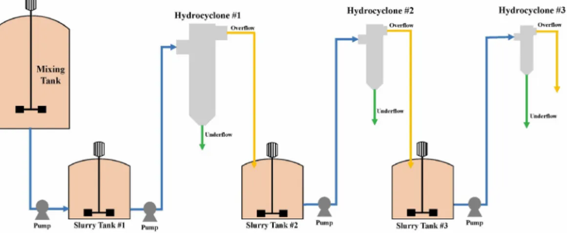 Fig. 2. Schematic diagram of multi-step hydrocyclone particle classification system.