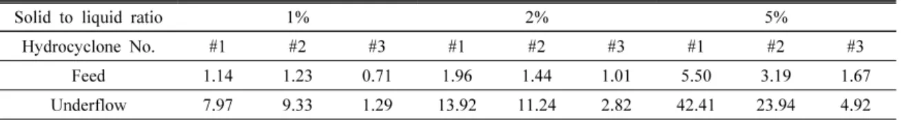 Table 2. Imperfection value of hydrocyclones at a different solid to liquid ratio