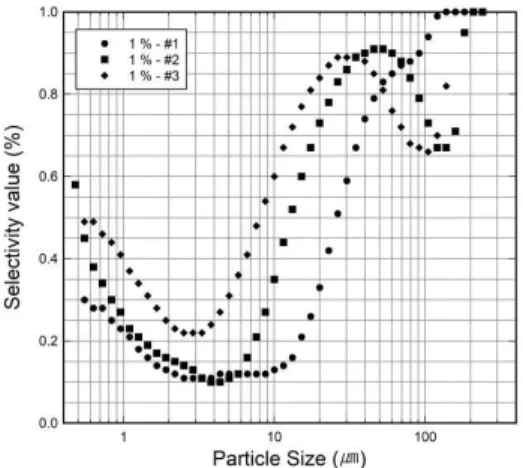 Fig. 5. Tromp curves of hydrocyclone products with solid to  liquid ratio of 2%.