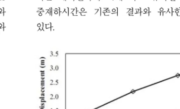 Fig.  12  공선상태의  속도에  따른  하중의  형상 Fig.  13  공선상태의  속도에  따른  최대충격력  비교 Fig.  14  공선상태의  속도에  따른  최대변위  비교 Fig