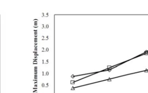 Fig.  16  만재상태의  속도에  따른  하중의  형상 Fig.  17  만재상태의  속도에  따른  최대충격력  비교 Fig.  18  만재상태의  속도에  따른  최대변위  비교 Fig