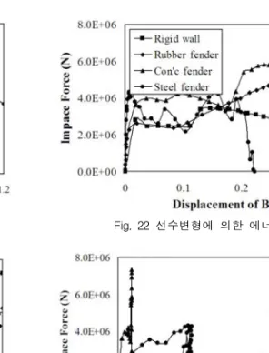 Fig.  20  대상구조물에  따른  하중의  형상 Fig.  21  대상구조물에  따른  변위의  형상 Fig.  22  선수변형에  의한  에너지소산 Fig