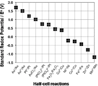 Fig. 1. Standard reduction potentials of metals and open circuit potential of magnetite (Alorro et al., 2010).