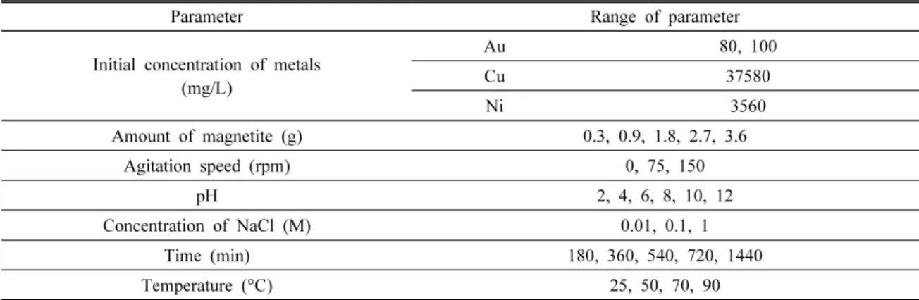 Fig. 2. The effect of pH on the absorption behavior of Au.
