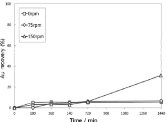 Fig. 4. The effect of temperature on the absorption behavior of  Au.